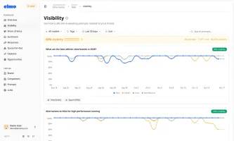 Per-prompt AI visibility scores and trends across answer engines