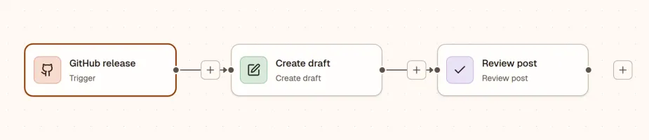 GitHub release connects to Create draft, then Review post in workflow canvas