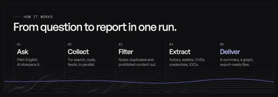 How it works: Ask, collect, filter, extract, deliver pipeline
