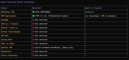 Signal detection matrix mapping detected technologies to dispatched agents