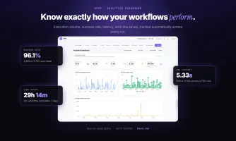 Analytics dashboard with execution volume, success rate, latency, and time saved per workflow
