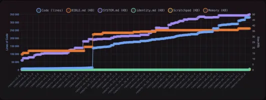 Code, prompt, and memory growth across Ouroboros releases from v3.0.0 to v6.85 line