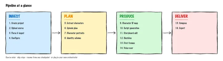 DramaClaw pipeline overview: Ingest, Plan, Produce, Deliver